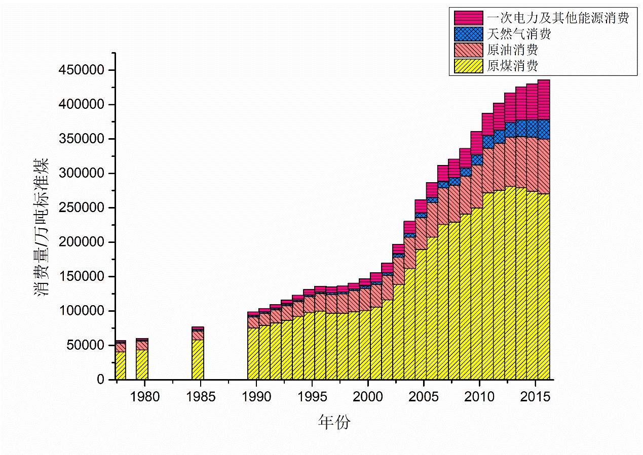 我国能源消费结构(截至2016年,数据来源:国家统计局《中国统计年鉴