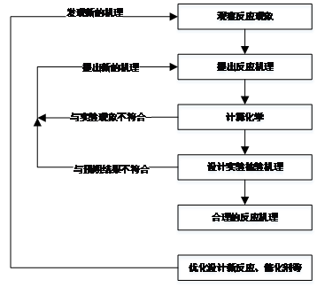 基于理论和计算化学确立反应机理的正确过程