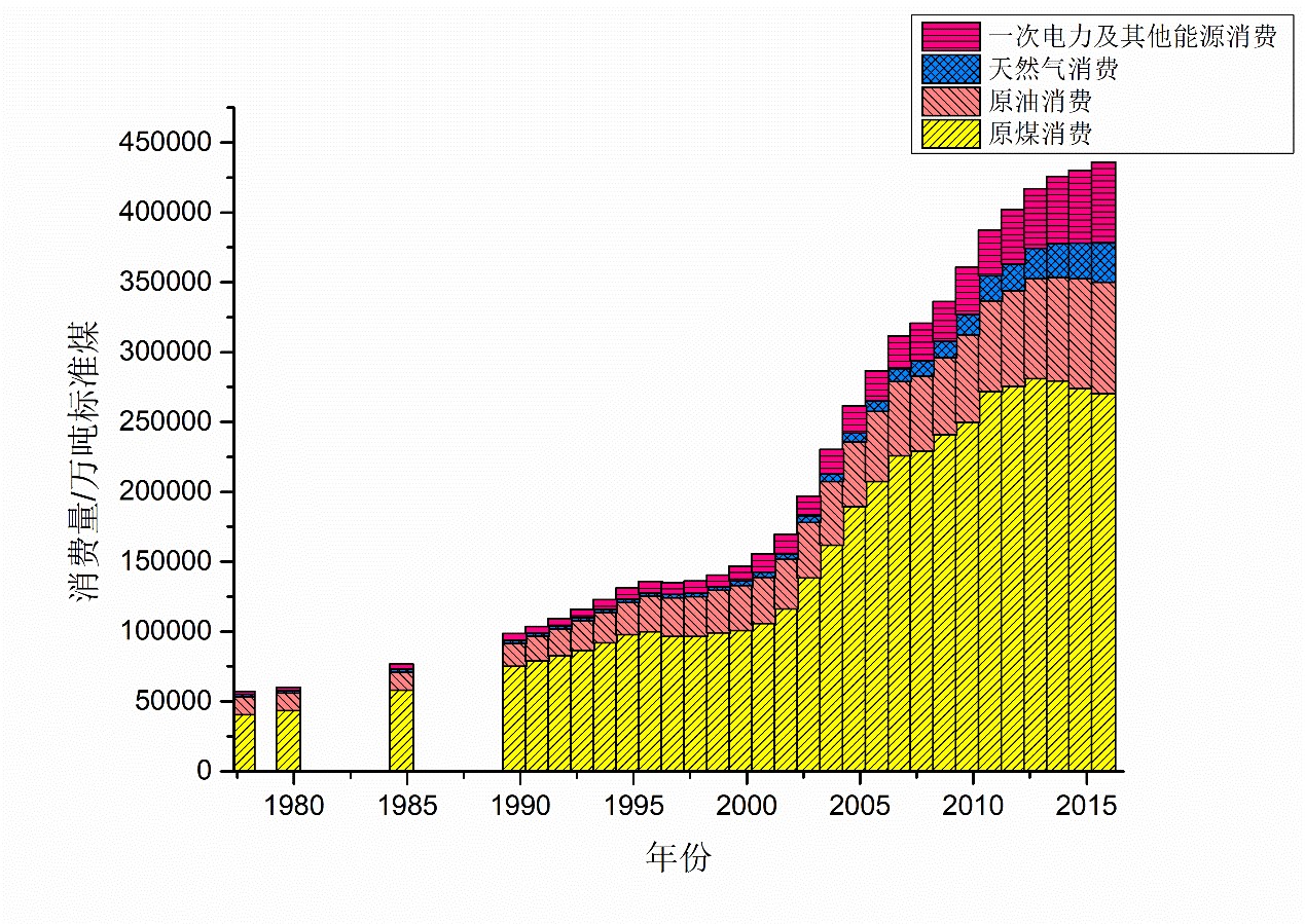 我国能源消费结构（截至2016年，数据来源：国家统计局《中国统计年鉴2017》）