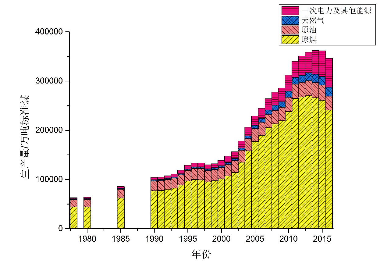 我国能源生产结构（截至2016年，数据来源：国家统计局《中国统计年鉴2017》）